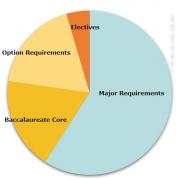 Pie Chart of Degree Requirements